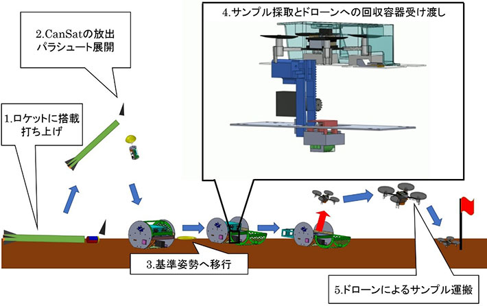 ミッションのイメージ図