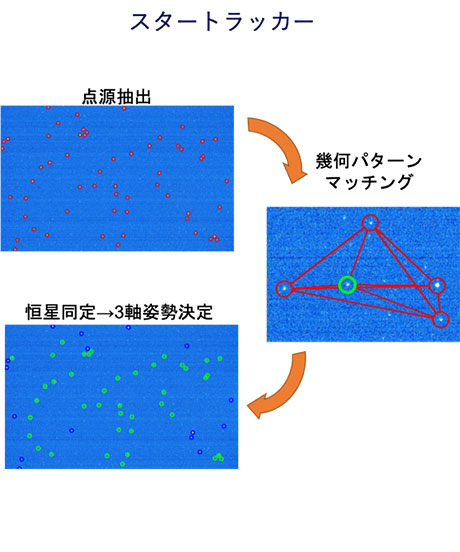 スタートラッカー（左）および地球センサ（右）による姿勢決定方法