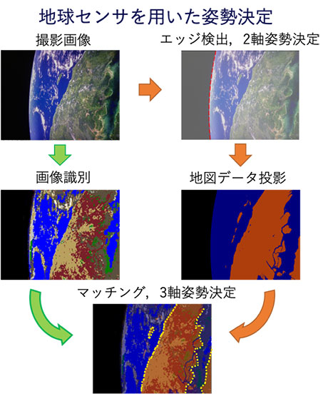 スタートラッカー（左）および地球センサ（右）による姿勢決定方法