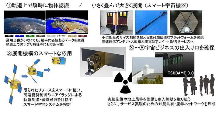 新宇宙産業を創出するスマート宇宙機器・システムの研究開発拠点 事業概略