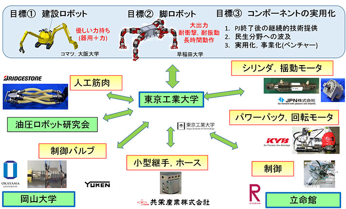 ImPACTにおける油圧アクチュエータ研究開発体制