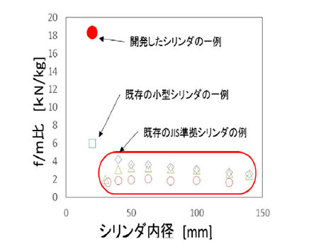 開発したシリンダと従来のシリンダとの比較（横軸：シリンダ内径、縦軸：「力/自重」比）