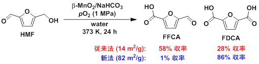 図4. 従来法（水熱法）および新法（本研究）により合成したβ-MnO2を用いたHMFの酸化反応。新法により合成したβ-MnO2の表面積は従来法のものよりも約6倍になり、中間生成物5-ホルミル-2-フランカルボン酸（FFCA）の生成はほとんど観測されずFDCA収率が向上した