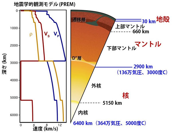地球内部の地震波速度・密度分布と構造