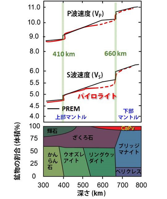 パイロライトの相変化と地震波速度