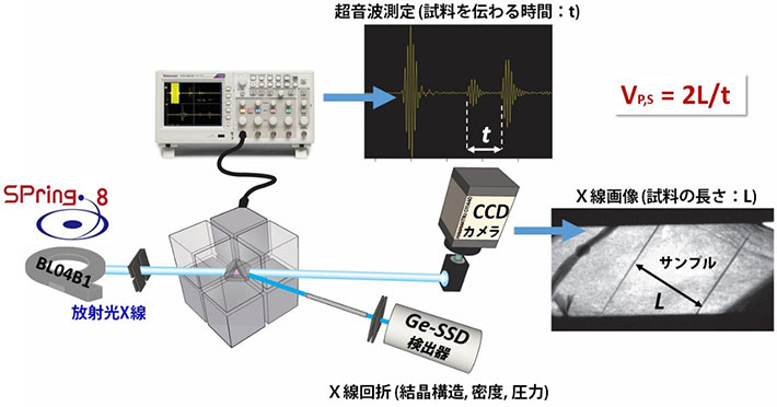 高温高圧下での弾性波速度測定