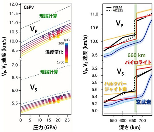 CaPv弾性波速度（左）とマントル構成候補物質の弾性波速度（右）