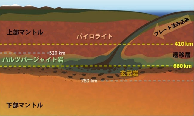 本研究による660 km不連続面付近の物質構成モデル