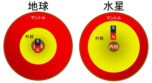 図1. 地球と水星内部の仮想的な棒磁石の位置