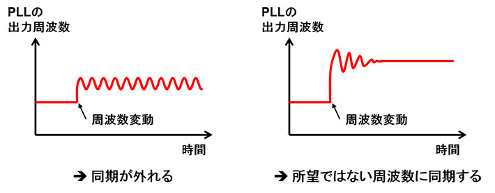 サブサンプリングPLLの誤動作の例