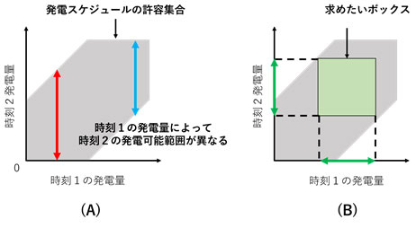 調整許容範囲の求め方の例：2時刻、発電機1基の場合