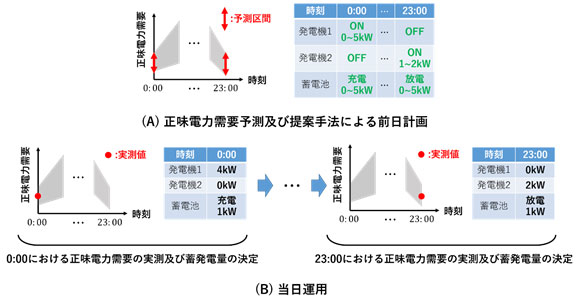 提案手法による発電機2基と蓄電池の運用例