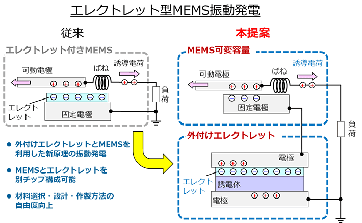 外付けエレクトレットとMEMSを利用した振動発電素子の概要