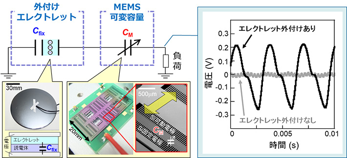 外付けエレクトレットとMEMS可変容量素子を利用した振動発電（印加加速度0.2 G、負荷抵抗10 MΩの測定結果。Gは重力加速度。）