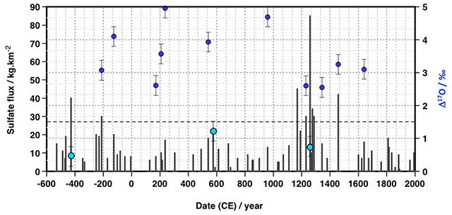 図2. 3つの主要な成層圏噴火において、他の噴火に比べて極めて低い酸素同位体異常（Δ17O値）を有していた（水色）。これらの低い酸素同位体異常は、極めて巨大な成層圏噴火により大気酸化過程が変化した可能性を示唆。