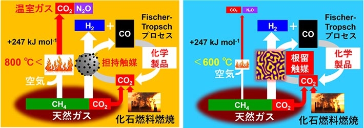 メタンドライリフォーミングの現在（左）と本研究により実現される未来（右）