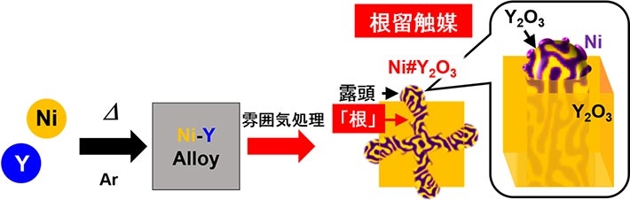 根留触媒Ni#Y2O3の合成プロセス