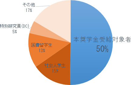 参考：博士後期課程学生全体におけるつばめ博士学生奨学金受給対象者等の割合