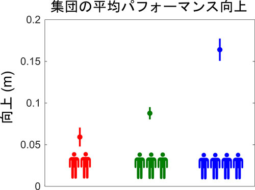 集団の平均パフォーマンスはグループの人数が増えるほど向上した。