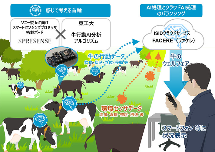 図1. システムコンセプト：多数頭をリアルタイムで同時モニタリング