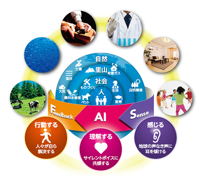 図3. 「サイレントボイスとの共感」地球インクルーシブセンシングのコンセプト略図