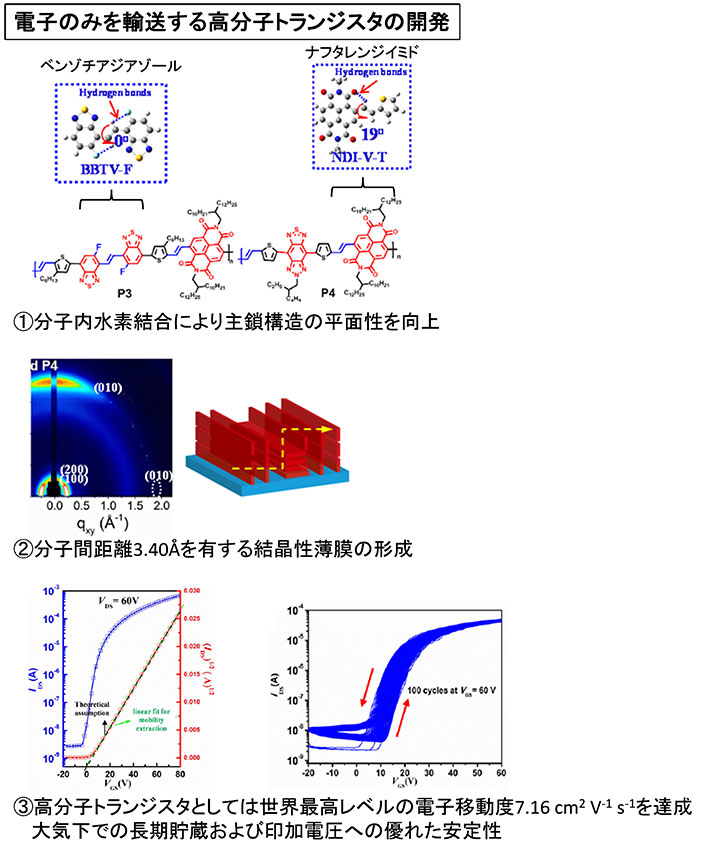 電子輸送型有機半導体高分子の設計、薄膜構造解析および薄膜トランジスタの特性