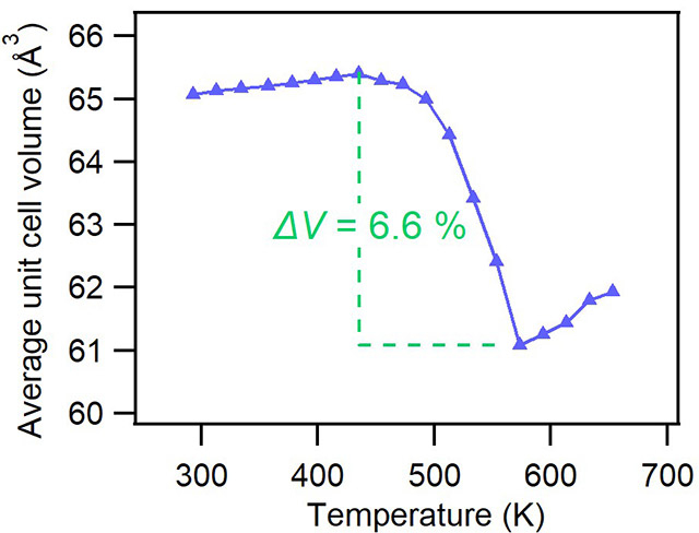 図4. PbV0.85Cr0.15O3の単位格子体積の温度変化。450 Kから600 Kの間で6.6%の収縮が起こっている。
