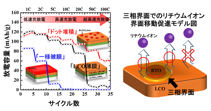 今回作製した3種類の薄膜（LCO薄膜：黒線、一様被膜：青線、ドット堆積：赤線）の段階的にCレートを増加させて充放電を行った際の放電容量の変化（左図）。また、今回判明した三相界面でリチウムイオンの界面移動が促進されているモデル図（右図）。