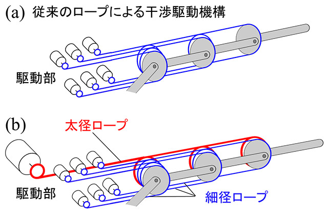 図5. 従来の干渉駆動機構（a）、本ロボットの機構（b）