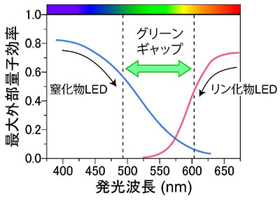 Ⅲ-V族窒化物およびリン化物半導体材料を基盤としたLEDの各発光波長における最大外部量子効率