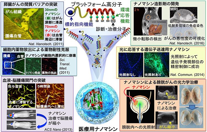 医療用ナノマシンに関する研究概要