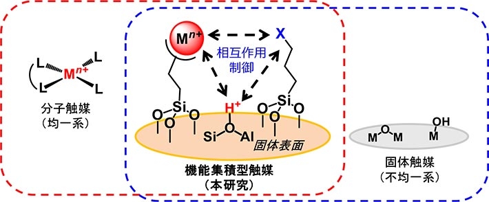 分子触媒と固体触媒の融合による機能集積型触媒の開発