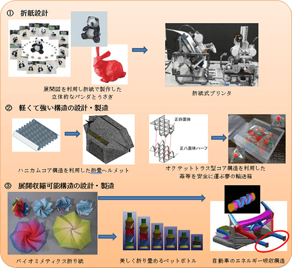 折紙工学 3つの柱からの成果の一例