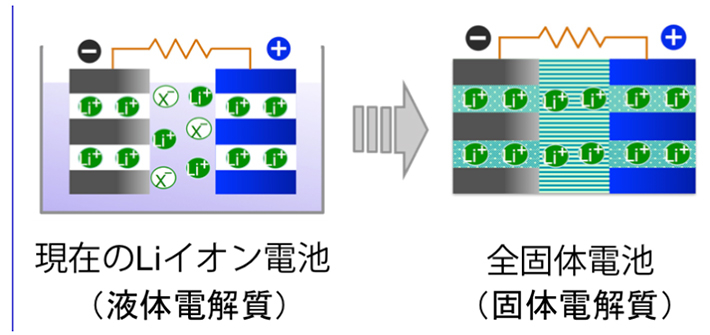 超イオン伝導体をキーテクノロジーとする全固体電池の研究について