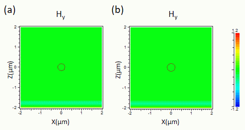 図2. 電磁界解析により光が入射した際のy方向の光磁場を図示したもの。波長0.7 μmの赤い光が下から入射している。中央にAlAs半導体（屈折率3.0）の円柱が置かれている。（a）は直径が0.35 μm、（b）は直径が0.39 μmのときである。（a）では波面が乱れており、光が散乱されている。すなわち見える状態である。（b）では光がそのまま通り抜けており、不可視な状態、つまり、光を使って円柱を見ることができない。