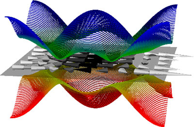Ba2CuSi2O6Cl2でのトリプロンの分散関係を2次元的に結合するSSH模型を用いて再現したもの。三角錐はSSH模型における仮想磁場を表している。