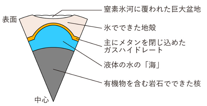 図2. 本研究で提唱する冥王星の内部構造。氷地殻と内部海の間にガスハイドレート層が存在する。