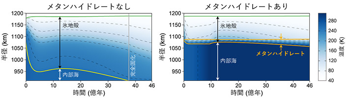 図3．冥王星内部の熱・構造進化シミュレーションの例。