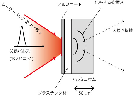 図2. 衝撃波伝搬下の時間分解X線回折測定の概略図