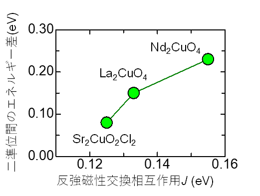図3. 三種類の銅酸化物モット絶縁体における奇と偶の励起子状態のエネルギー差。