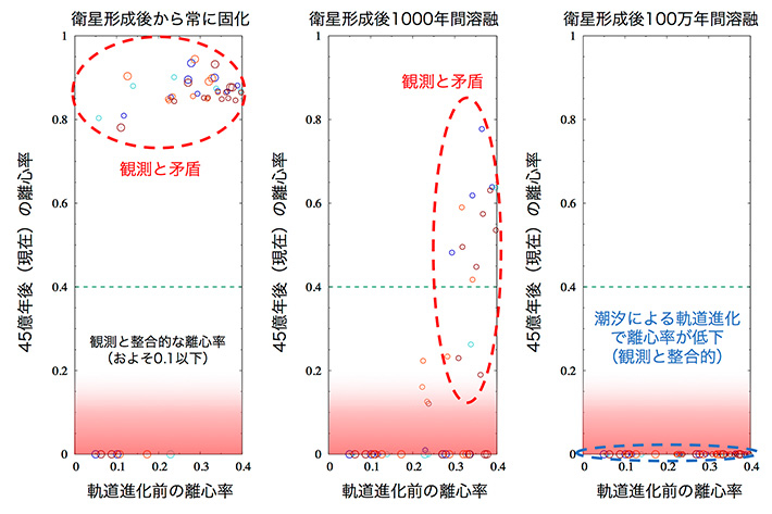 潮汐による軌道進化の計算結果。初期条件は巨大衝突シミュレーションの計算結果を用いている。45億年間の軌道進化によって、衛星系を構成する2つの天体が衛星形成後から固化している場合（左）や、衛星形成後1,000年間しか溶融していない場合（中央）の場合には、離心率が上昇し、観測を説明できない。一方、衛星形成後100万年の期間溶融していた場合（右）は離心率が低下し、観測を説明できる。