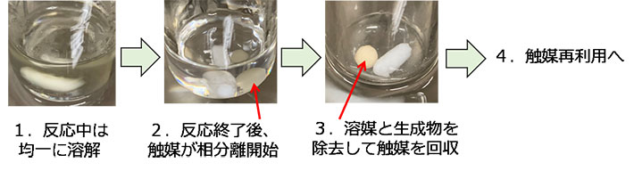 触媒の分離と再利用のイメージ