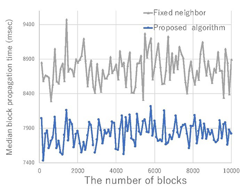 Proximity Neighbor selection