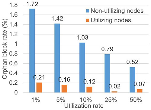 Effect measurement of a relay network