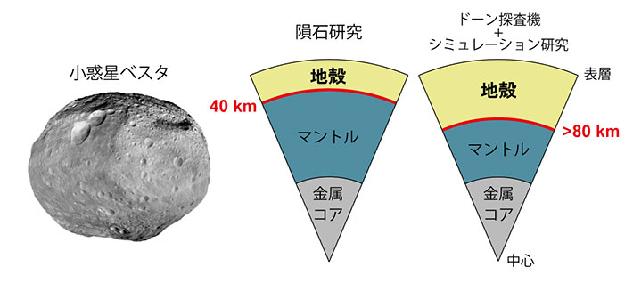 （左）ドーン探査機が撮影した小惑星ベスタ（NASA）。（右）ベスタの内部構造の推定。隕石研究とドーン探査後のシミュレーション研究では、地殻の厚さの見積もりが異なる。