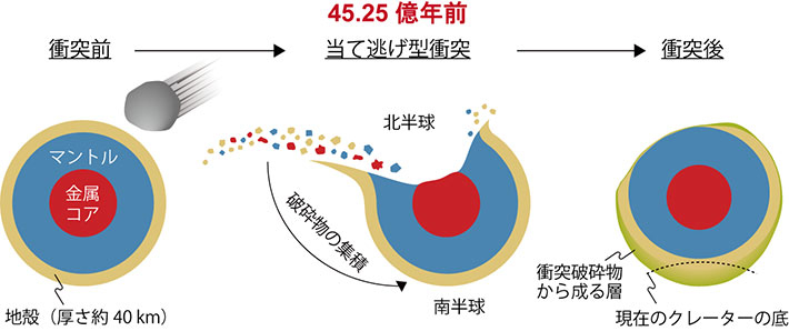 小惑星ベスタにおける巨大衝突モデル