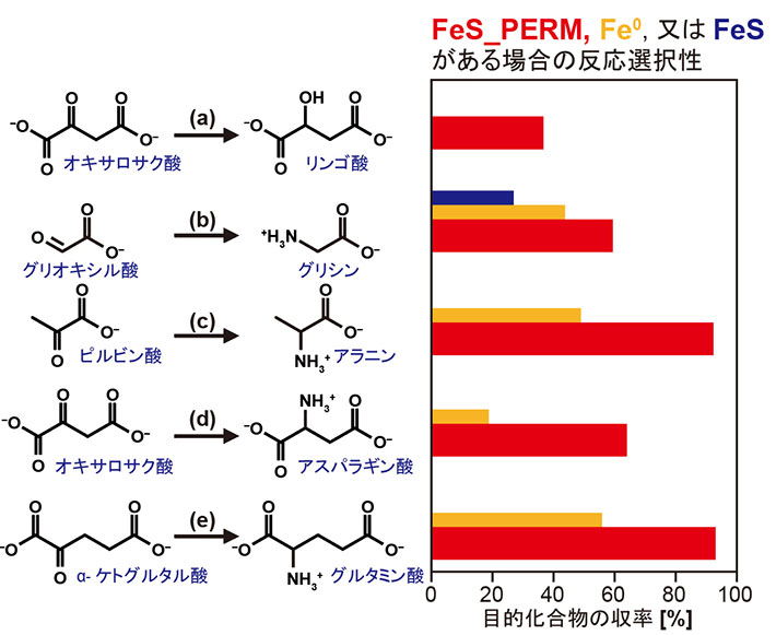 硫化鉄の電気還元（-0.7 V、一週間）で生じた硫化鉄と金属鉄の複合体（FeS_PERM）が促進する有機化学反応（一部抜粋）。実験では、各種有機酸の水溶液（5 mmol L-1、1.5 mL）を100 mgのFeS_PERMと混合し、室温で2日間攪拌した後に生成物を分析した。pH条件は反応（a）では6.5、反応（b-e）では9.6。比較として、電気還元前のFeSやFe0（市販の純ナノ鉄粒子）を使った実験の結果も示す（それぞれ青色、オレンジ色の横棒）。