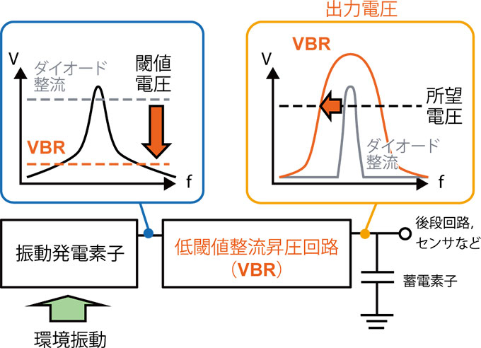 低閾値整流昇圧回路を利用した広帯域環境振動発電システムの概要