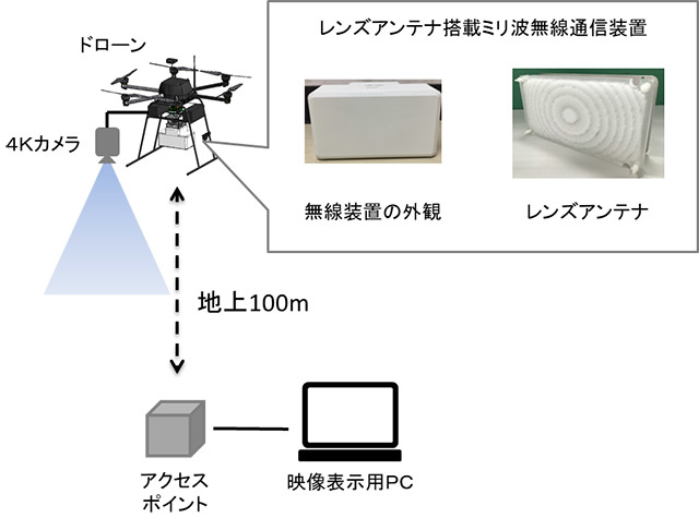 ミリ波を用いた4K非圧縮映像のリアルタイム伝送に成功