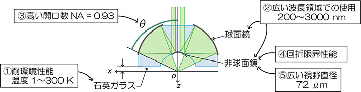虎藤鏡の光学配置と5つの特長